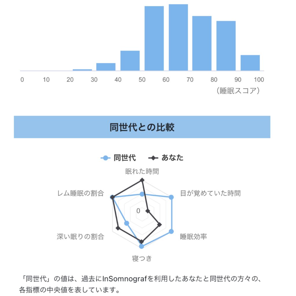 VBED®︎睡眠データについて